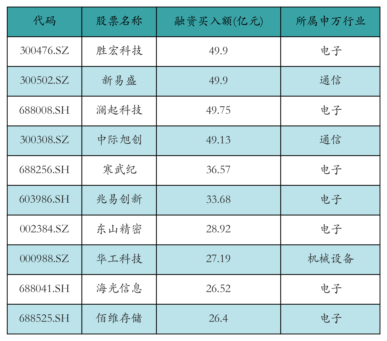 融资买入额前10个股
