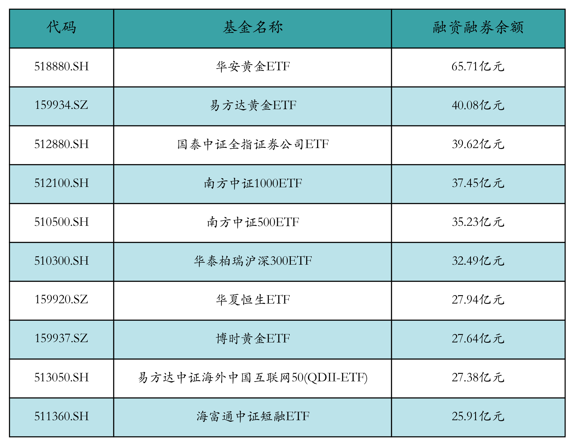 融资融券余额前10