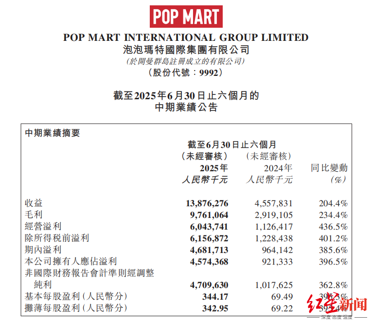 1755612979850440.png 截图自泡泡玛特中期业绩报告.png