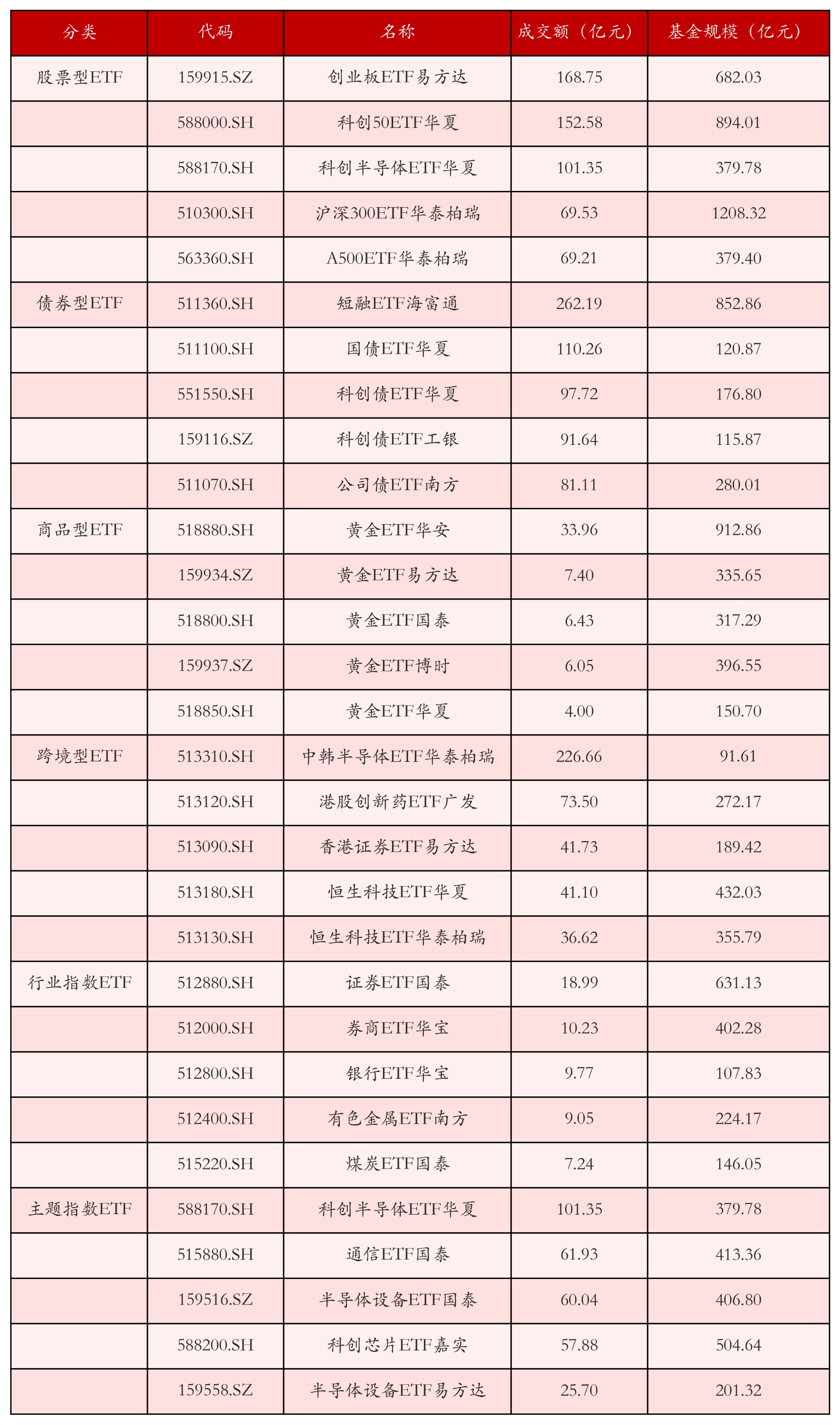 不同类别ETF成交情况