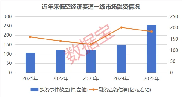 连续三年写入政府工作报告 低空经济蓄势起飞 11只产业链个股获融资客大幅加仓