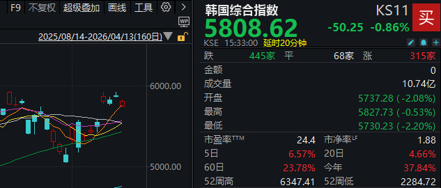 周一A股逆势走强！光芯片龙头股价接近贵州茅台 发生了什么？