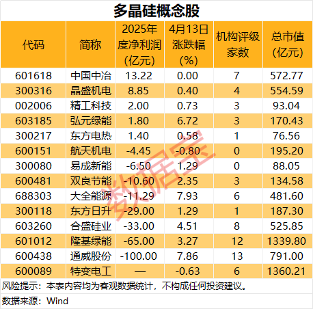 多晶硅主力合约午后涨停 多股大涨 6股获机构密切关注