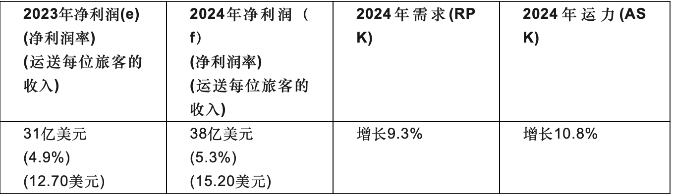 中东航司2024年盈利预测,来源:国际航协