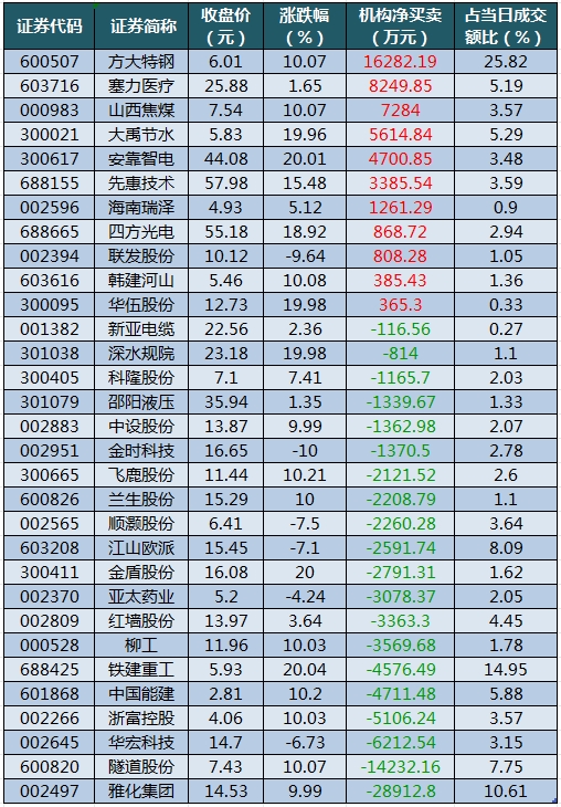 1753176303817784.png 龙虎榜机构净买入的个股.png