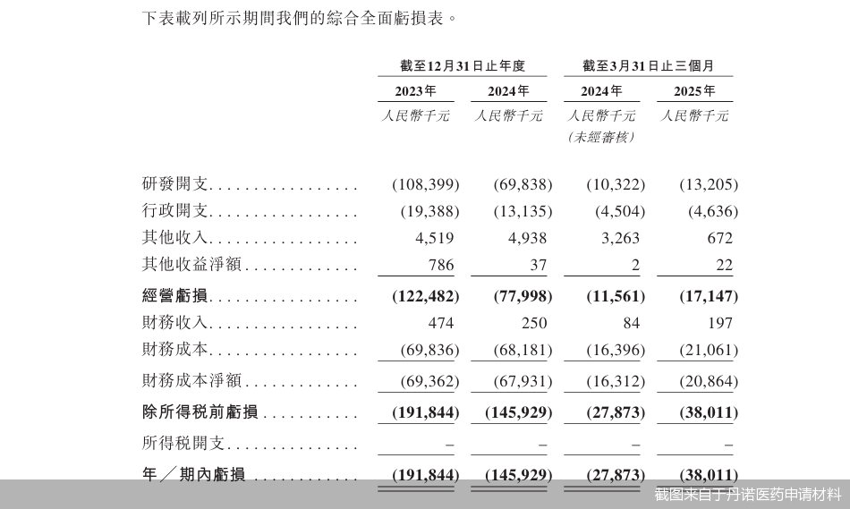 截图来自于丹诺医药申请材料