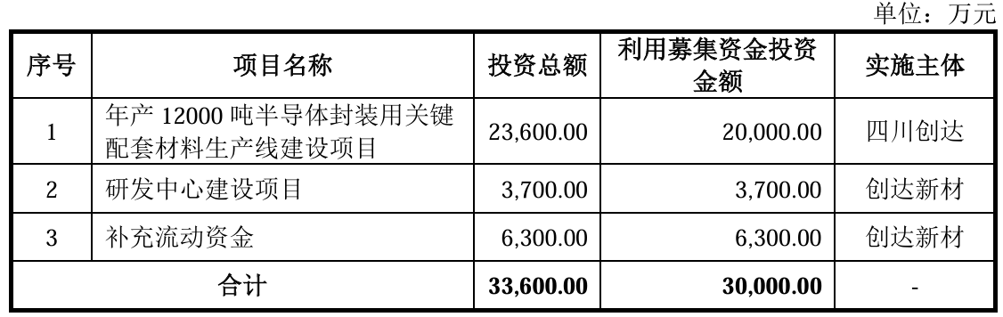 创达新材：拟首发募资241亿元加码半导体封装材料(图1)