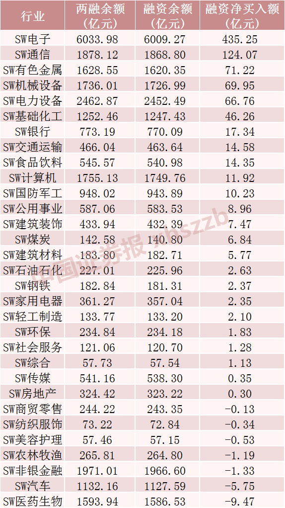 上周融资余额增加超910亿元 这些行业和个股被显著加仓