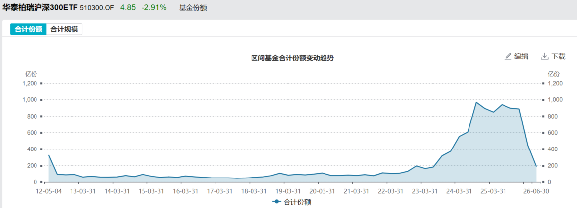 imagefile 国家队赎回、科技主题崛起!ETF大洗牌,“一哥”陷拉锯战