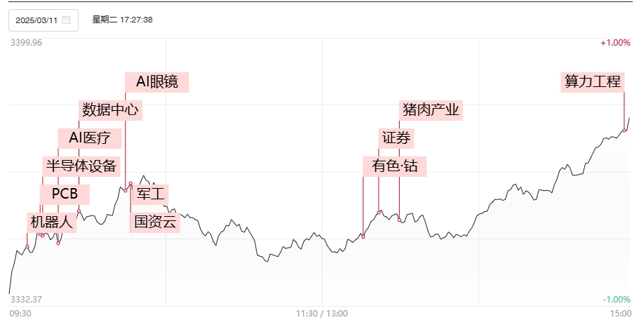 【焦点复盘】指数午后V型反转收光头阳 多只算力股再创历史新高 涨价概念持续火热_天天基金网