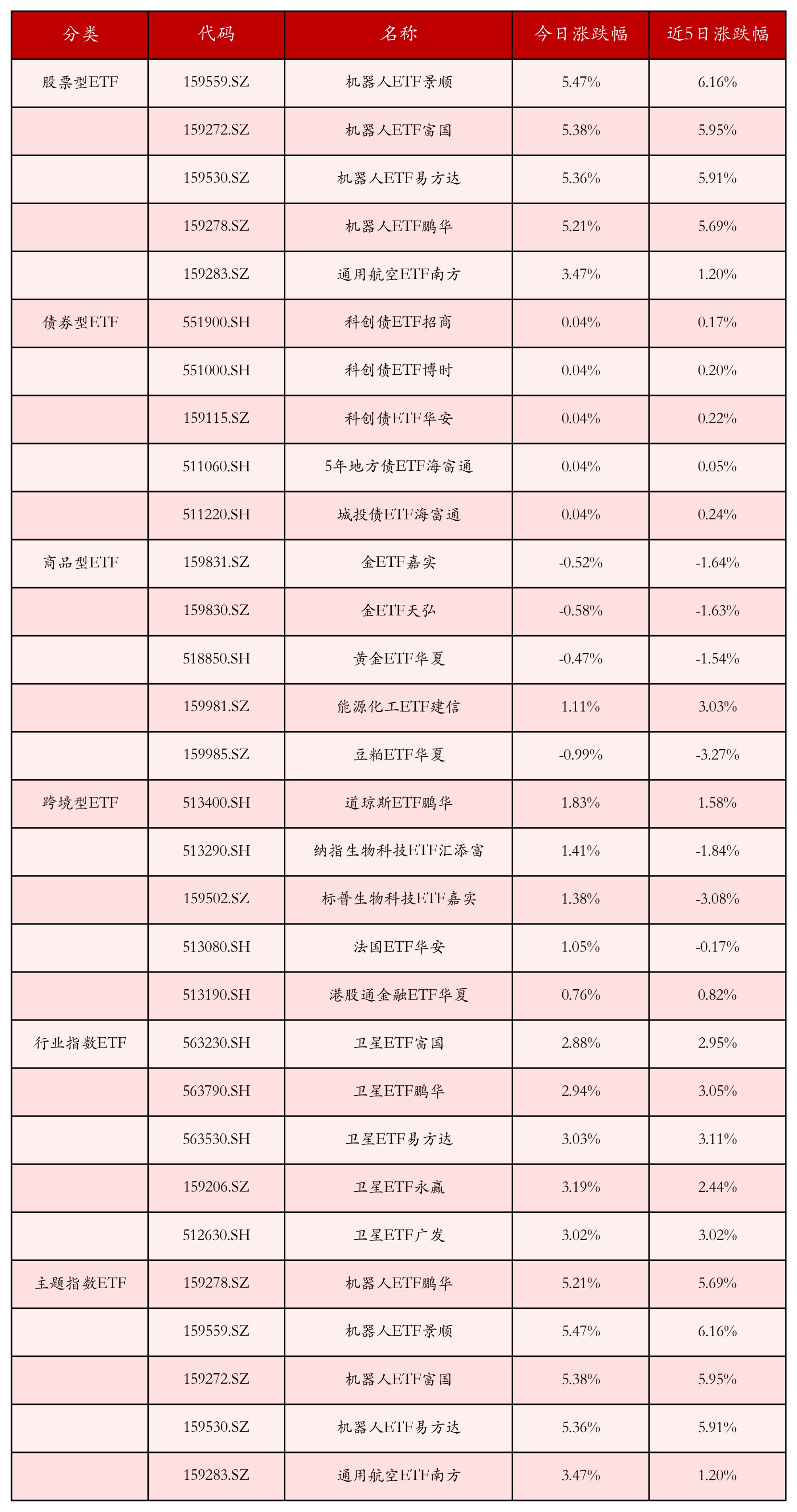 不同类别ETF涨跌幅top5