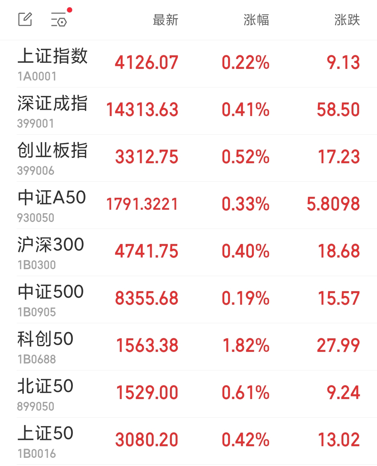 A股三大指数集体高开贵金属板块回调
