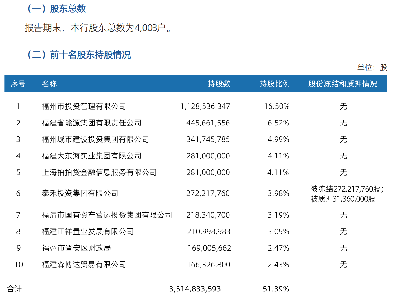 图片来源:福建海峡银行2025年年报