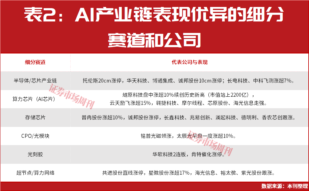 A股普涨行情来了！这条赛道下周继续上涨?