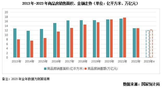 2023年商品房销售走势。数据:国家统计局 2023年商品房销售走势。数据:国家统计局