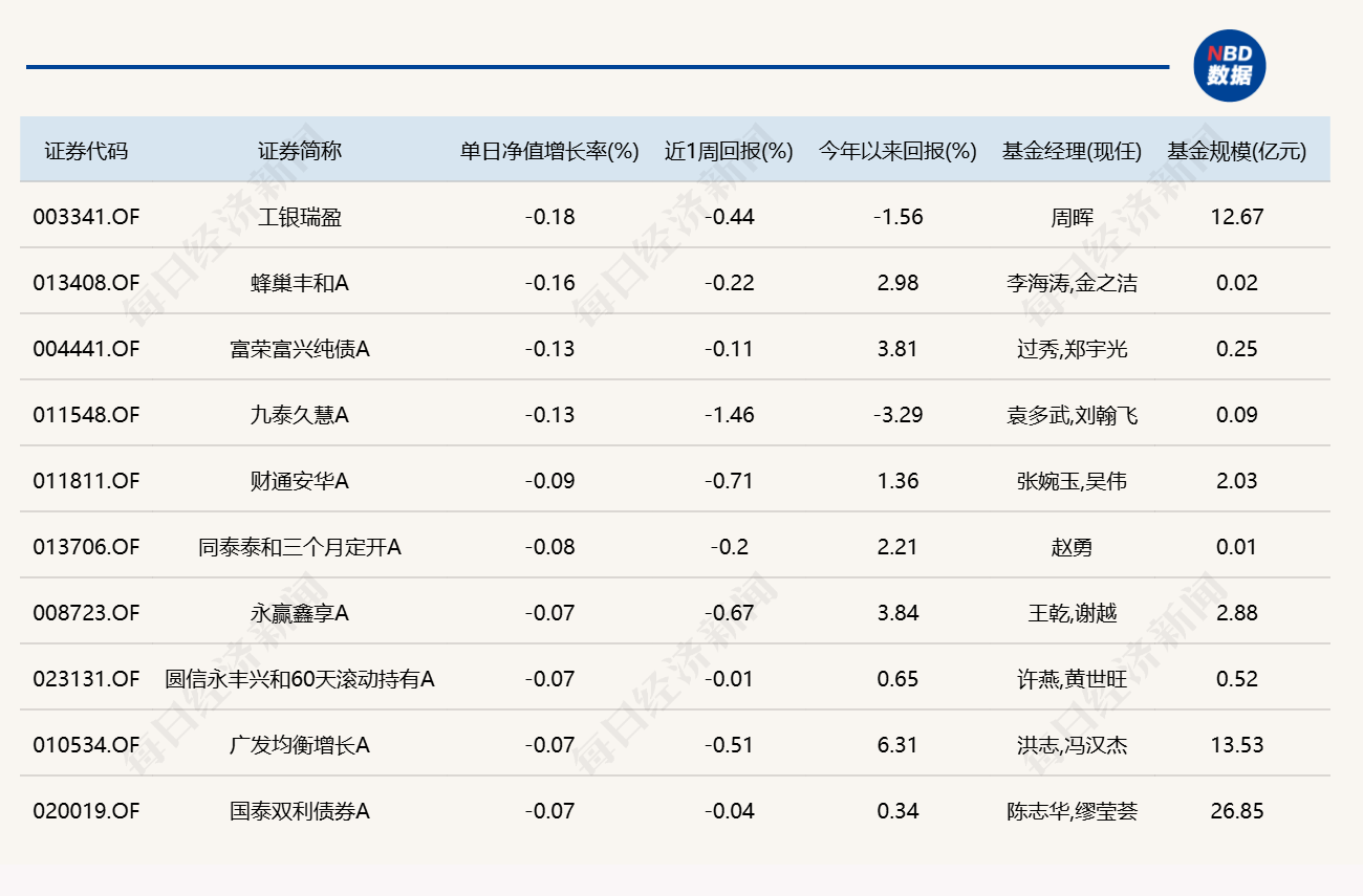 市场震荡反弹，超20只基金单日涨逾6.2%
