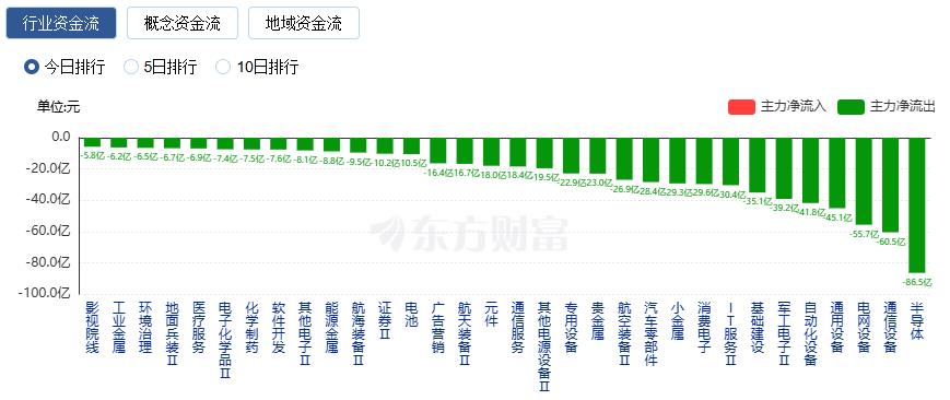 沪指震荡整理 风电设备与煤炭开采板块大涨