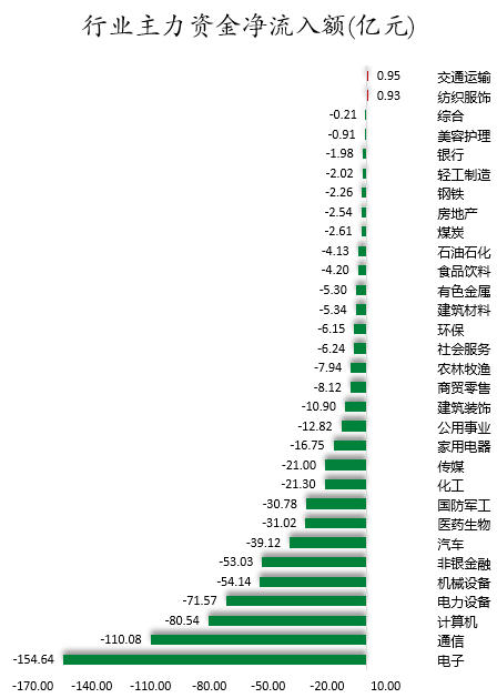 1761815974179045.png 行业主力资金净流入额.png