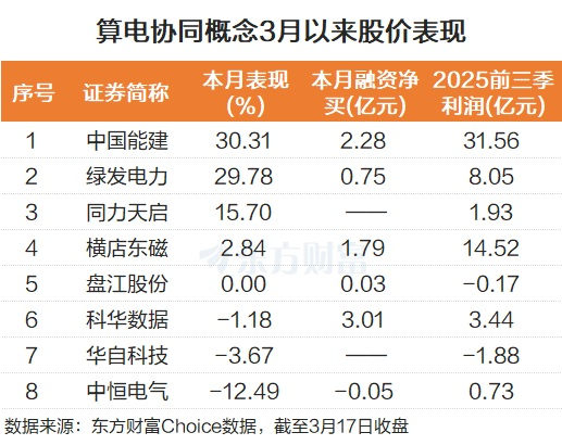 政策地位提升！算电协同再度走强 融资客已布局这些股（名单）