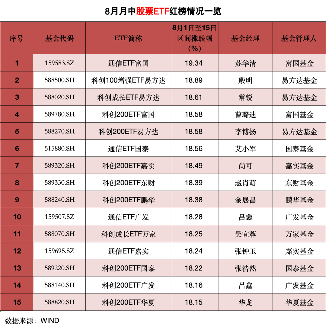 股票ETF“红绿榜”:硬科技领先!港股金融、汽车承压