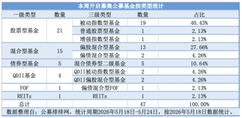 新基发行创近18周新高,发起式基金密集上架