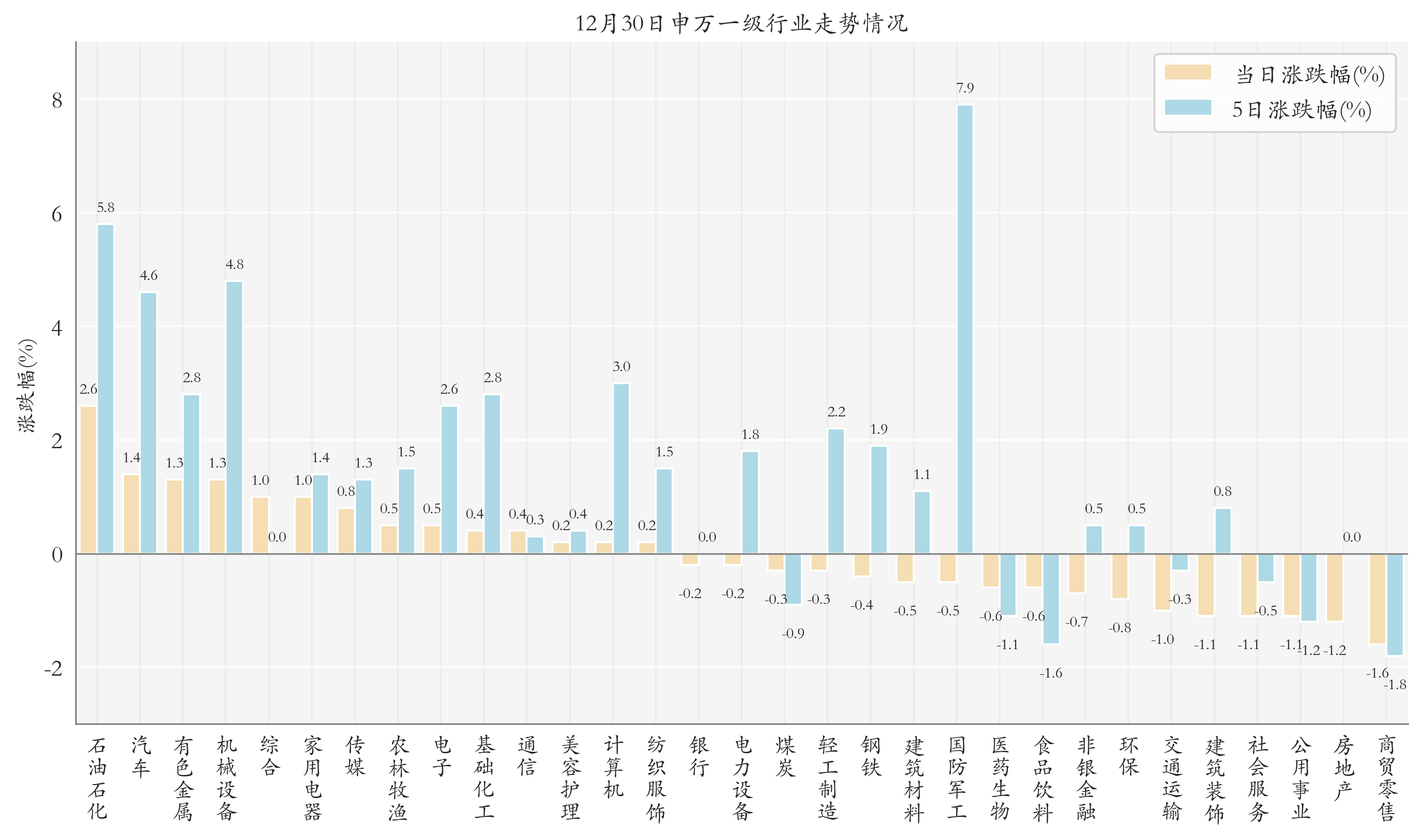 申万一级行业指数情况