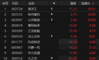 来源：Choice数据