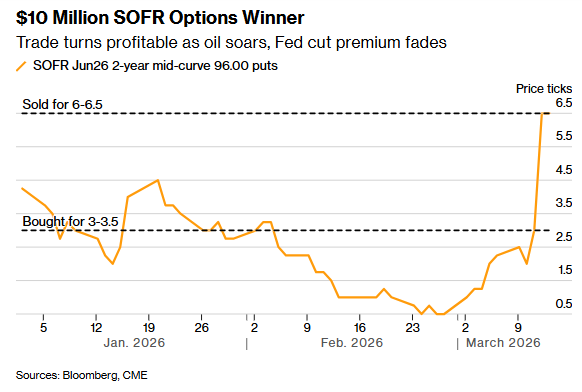 赶在美联储决议前平仓！有人靠赌美联储“难降息”大赚千万美元