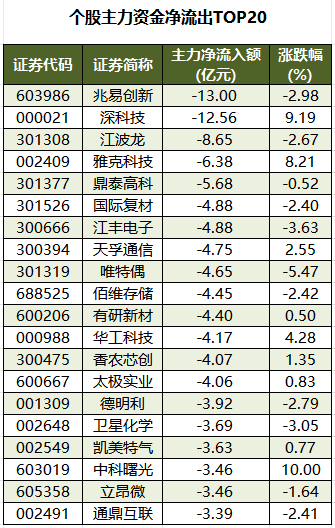 个股主力资金净流出TOP20.png