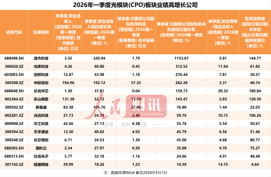 CPO概念股业绩爆发 多家公司净利润增长超200%！