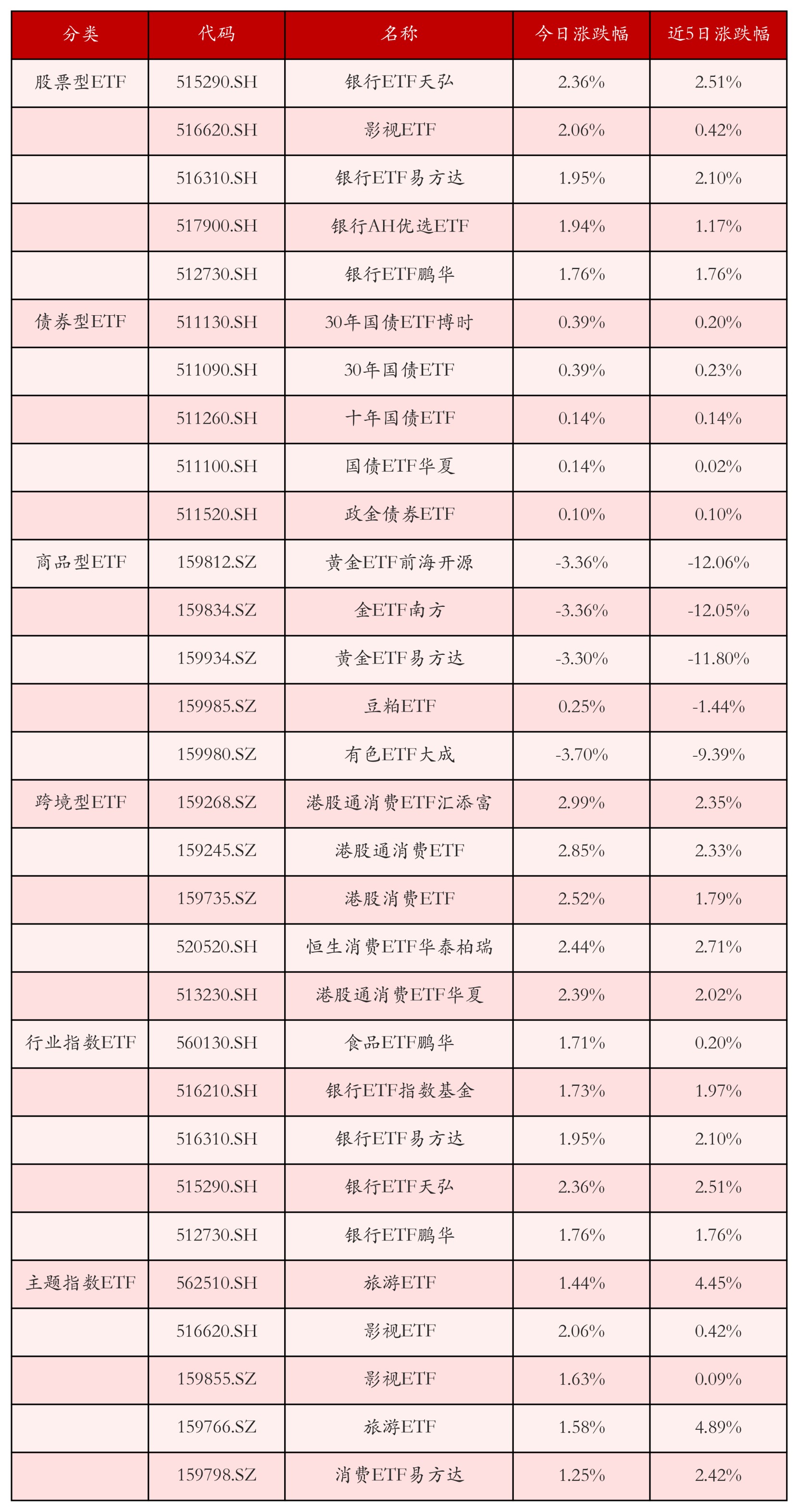不同類別ETF漲跌幅top5