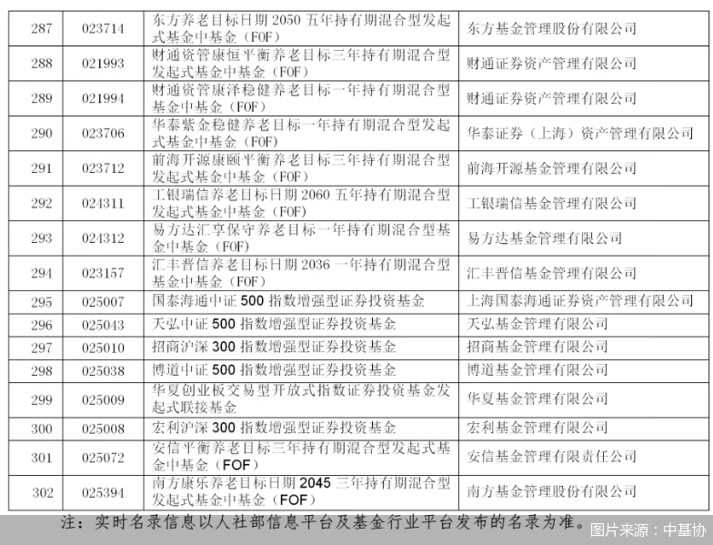 图片来源:中基协