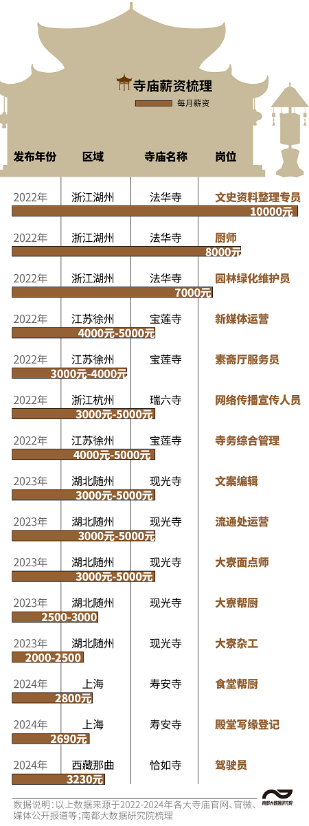 此外,四成以上的岗位均明确包食宿,广东省东华禅寺,江西省东林寺,福建