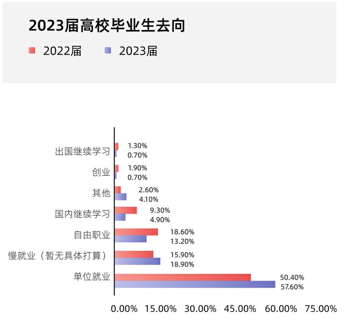 智联招聘《2023大学生就业力调研报告》显示,2023届高校毕业生中,57.