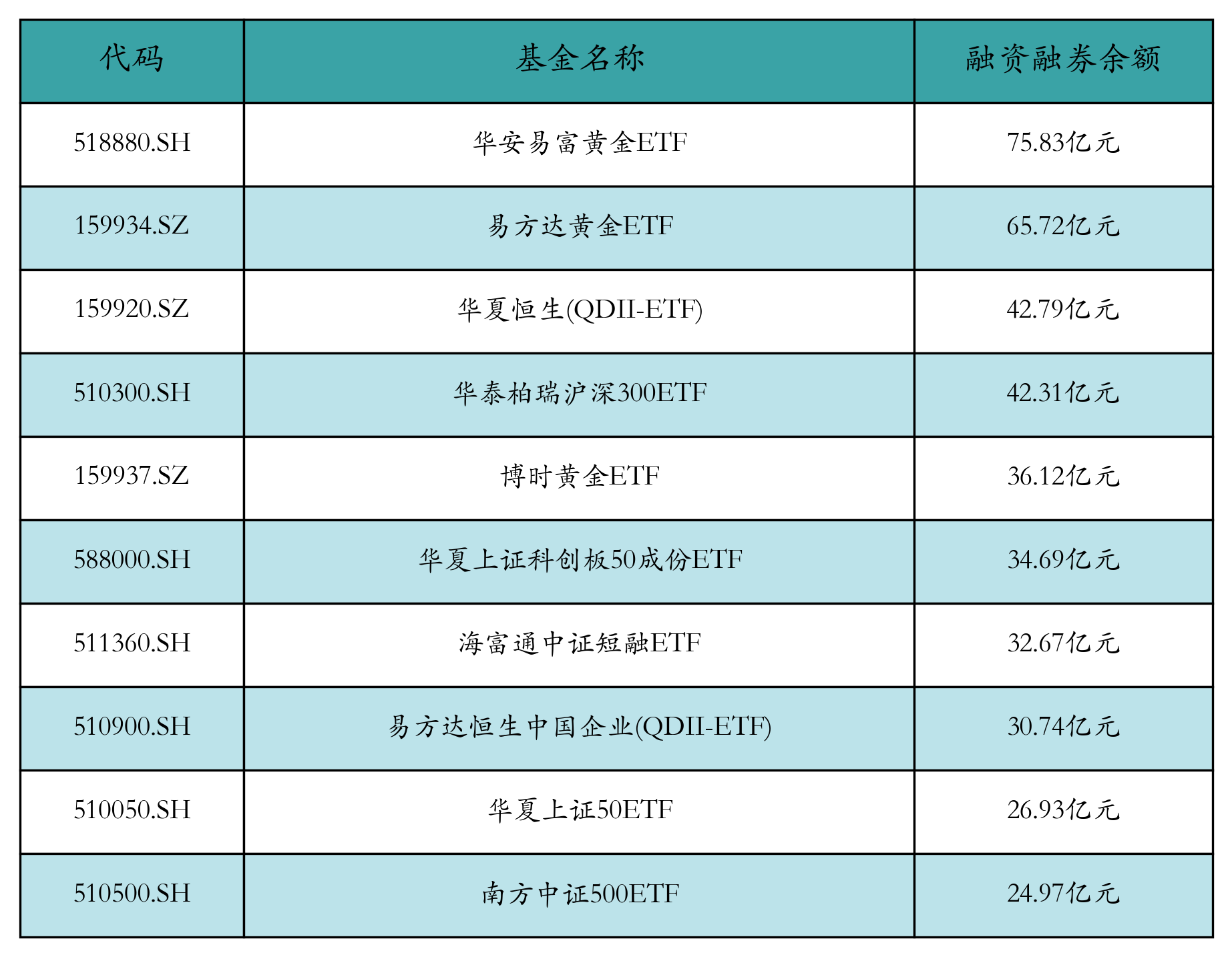 融資融券余額前10