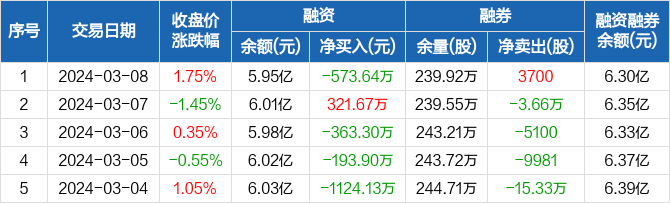 赛轮轮胎融资净偿还57364万元融资余额595亿元0308