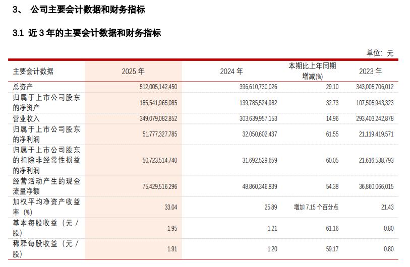 紫金矿业：2025年净利润517.77亿元 同比增长61.55%