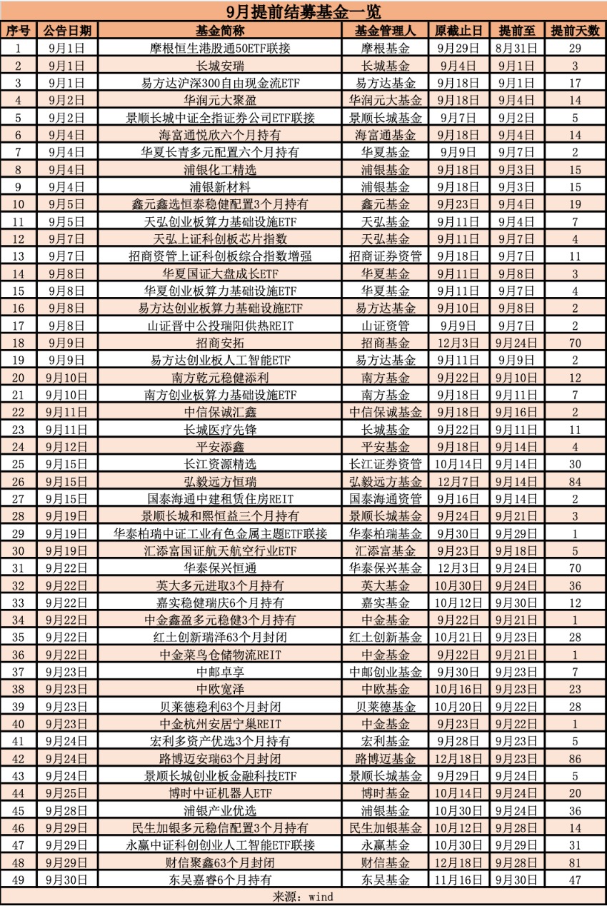 冰火两重天！9月54份延募公告刷屏，这些基金却“一日售罄”