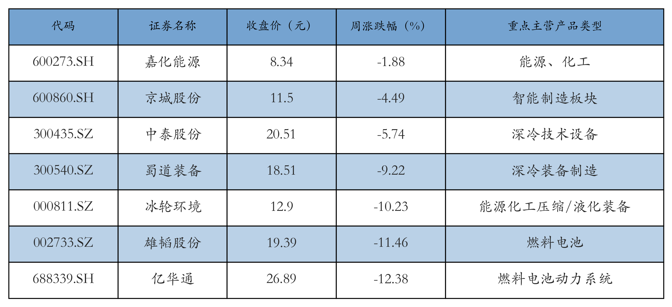 燃料电池表格