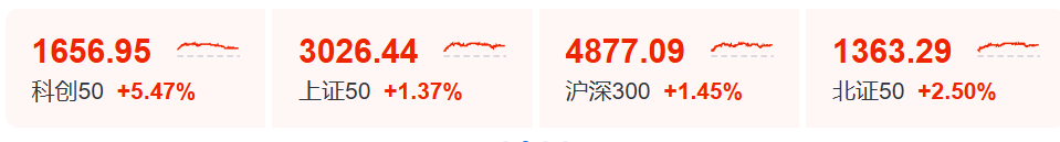 史诗级暴涨！三星电子市值首破万亿美元 半导体芯片股持续爆发