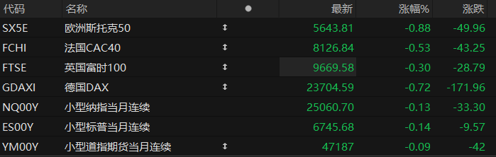 US pre-market: Major stock index futures all fell; Buffett builds position in Google, making it a new favorite for AI narratives.
