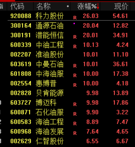 A股开门红！油气股全天强势 贵金属板块走强