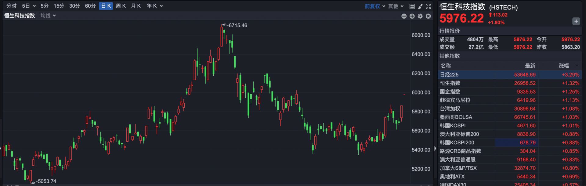 港股速报| 中国资产大爆发阿里高开近5% BBSB INTL开盘涨超400%