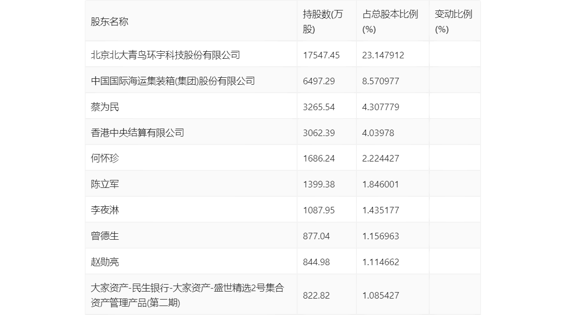 根据年报数据,第一大股东北京北大青鸟环宇科技股份有限公司质押8716