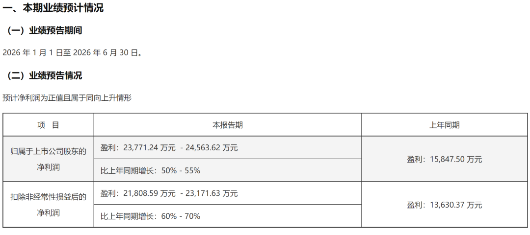 A股罕见!周六5家创业板公司发布业绩预告!301536净利预增约6倍