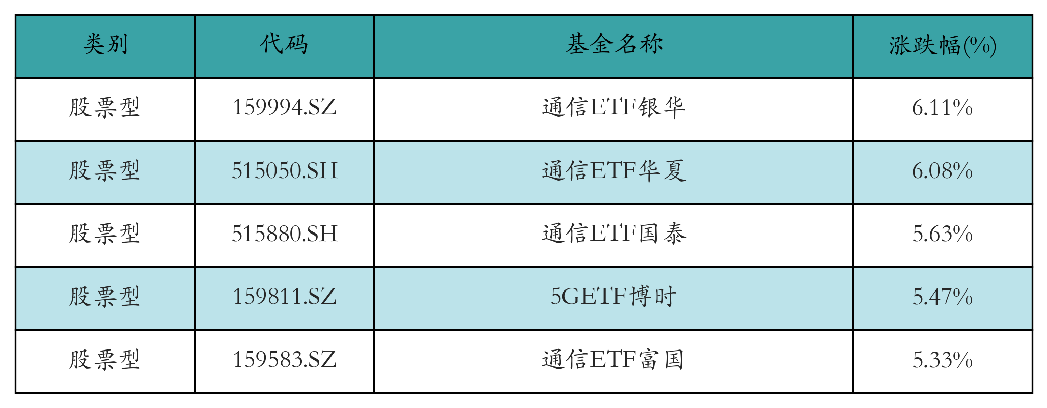 涨幅前五
