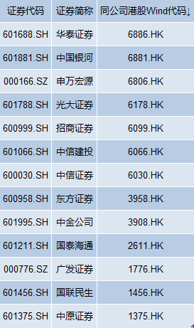 首创证券冲击第14家“A+H”上市券商 上半年净利仅增2.79%