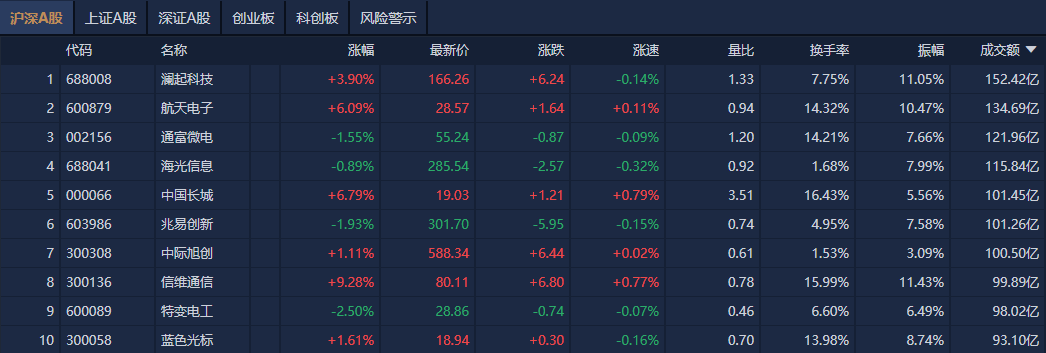 A股午评：创业板指跌0.4%，商业航天概念集体回暖