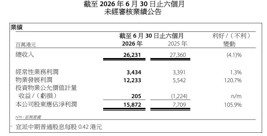 卖楼撑起超七成利润，港铁做起地产生意