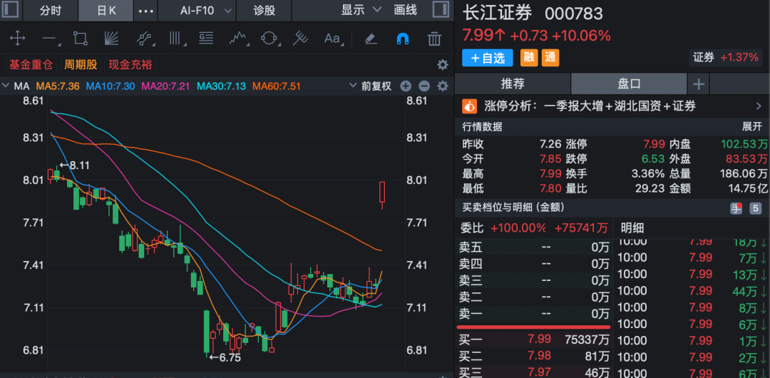 券商、房地产，异动拉升！000783，直线涨停！